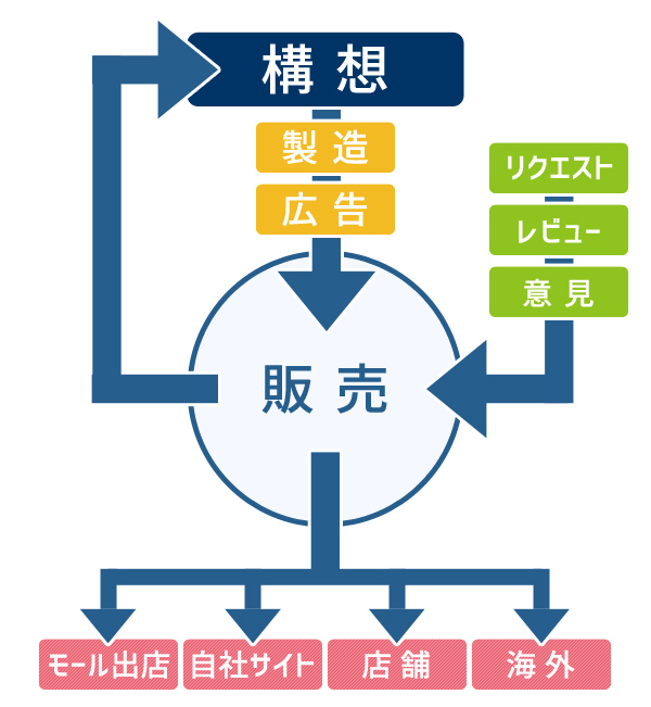 ネット事業指針